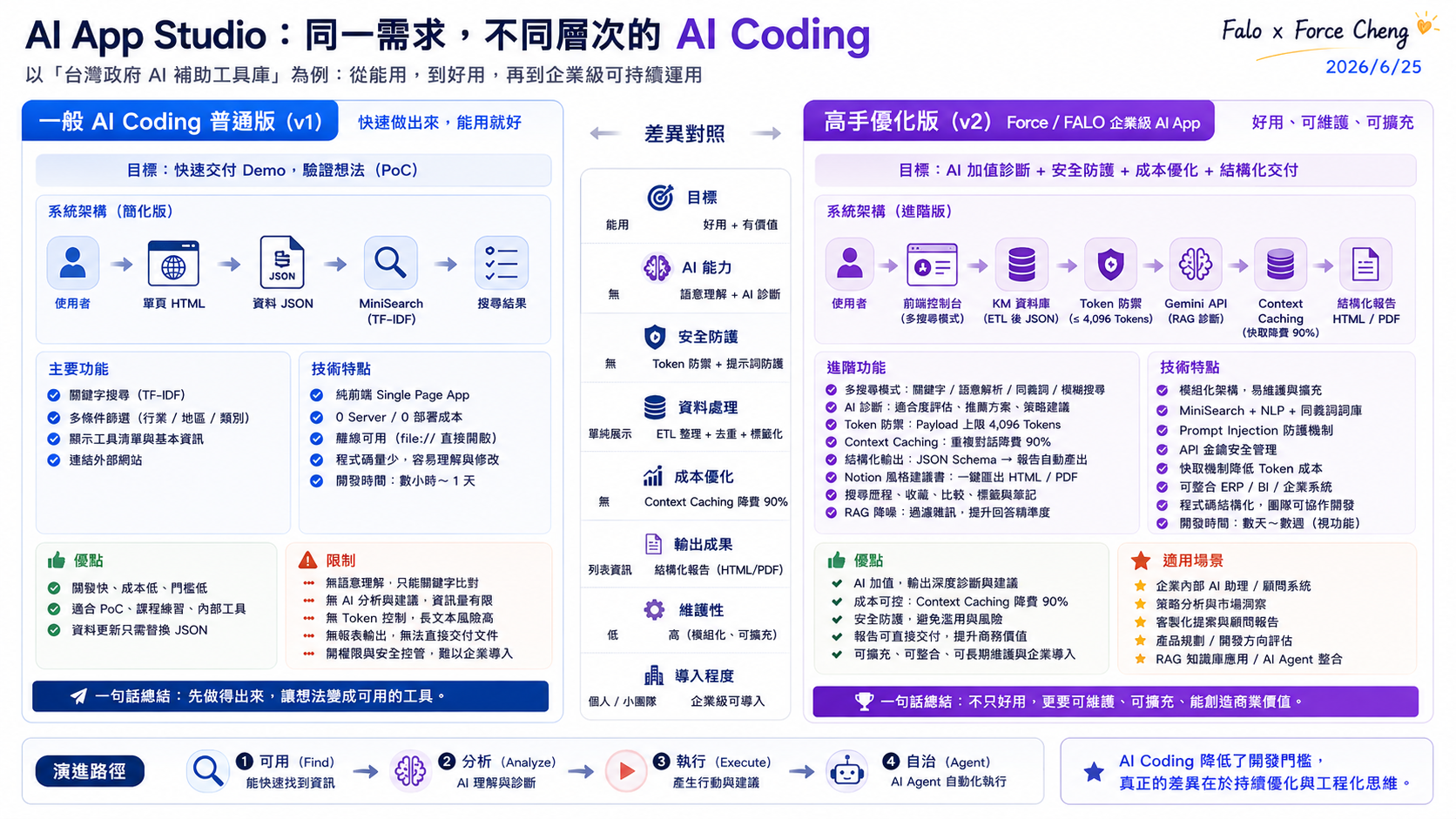 AI App Studio: 同一需求，不同層次的 AI Coding
