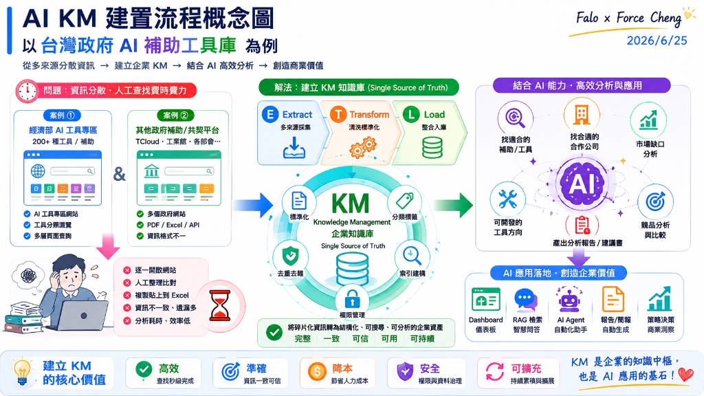 AI KM 建置流程概念圖
