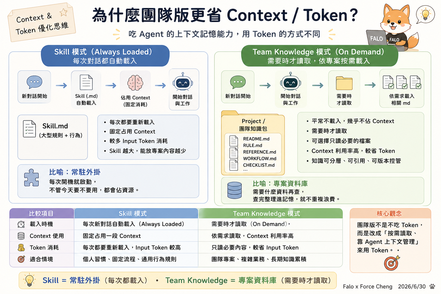 常駐外掛與專案資料庫的 Context 成本對照