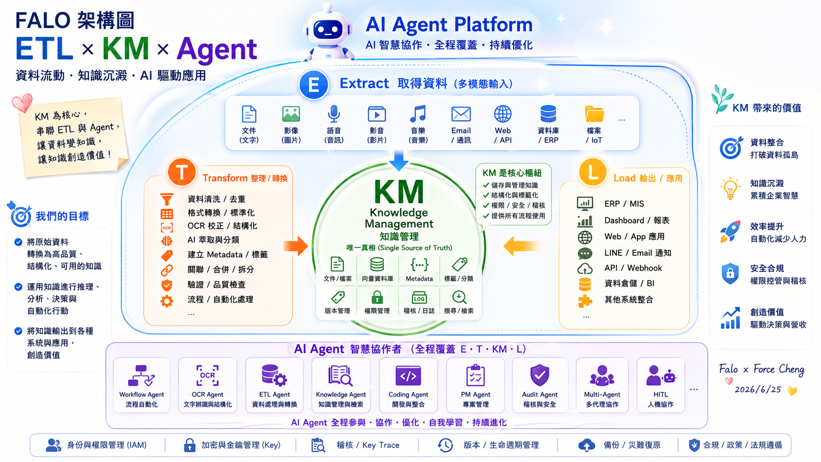 FORCE 架構圖 (ETL x KM x Agent)