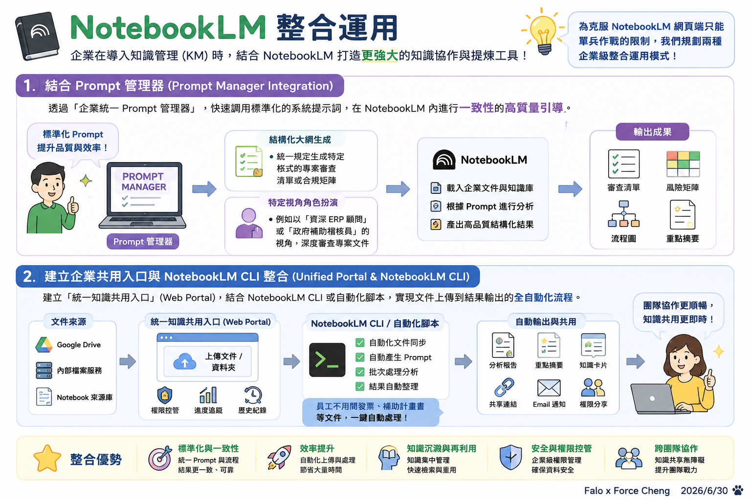 NotebookLM 整合運用