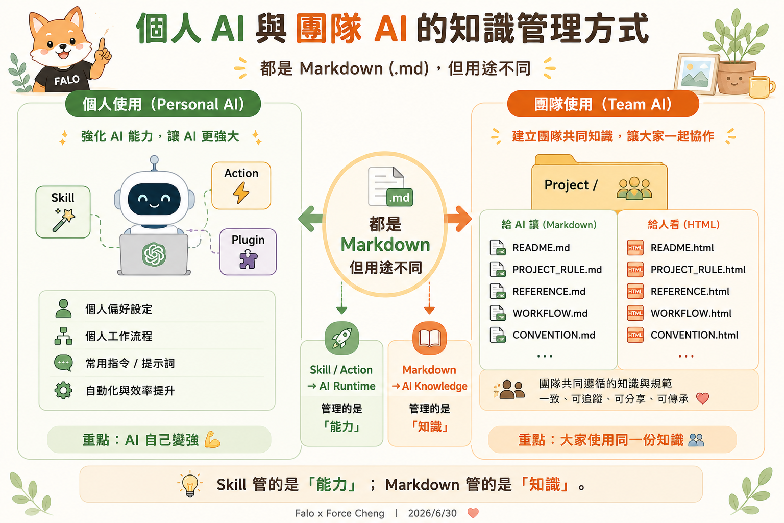個人 AI 與 團隊 AI 的知識管理方式